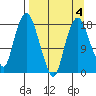 Nikiski tide chart for Saturday, April 4, 2026