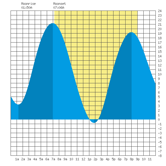 Nikiski tide chart for Sunday, April 5, 2026