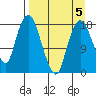 Nikiski tide chart for Sunday, April 5, 2026