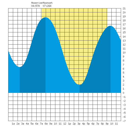 Nikiski tide chart for Tuesday, April 7, 2026