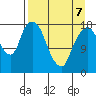 Nikiski tide chart for Tuesday, April 7, 2026
