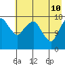 Nikiski tide chart for Sunday, May 10, 2026