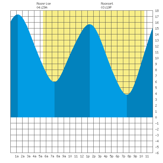 Nikiski tide chart for Monday, May 11, 2026