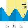 Nikiski tide chart for Monday, May 11, 2026