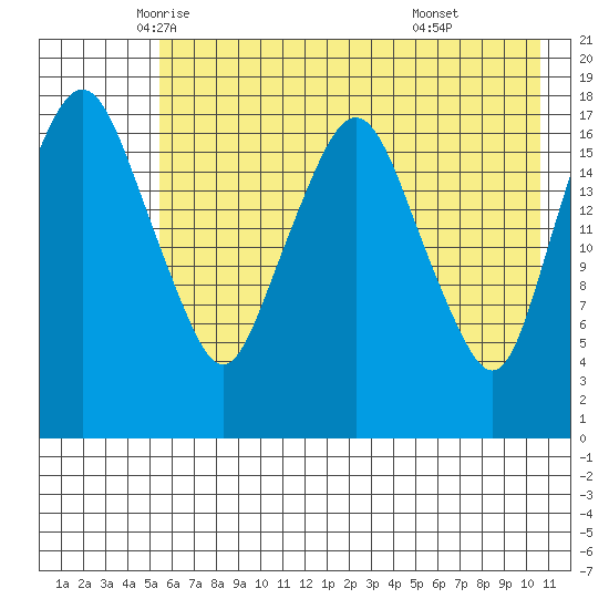 Nikiski tide chart for Tuesday, May 12, 2026