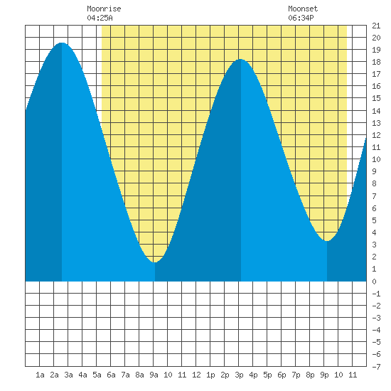 Nikiski tide chart for Wednesday, May 13, 2026