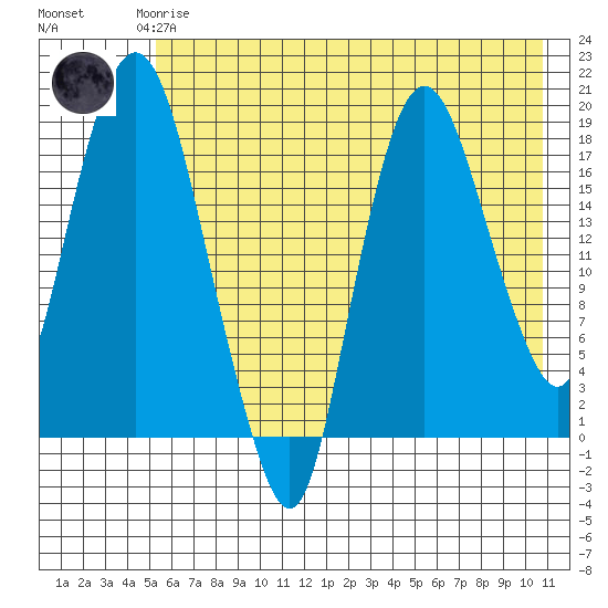 Nikiski tide chart for Saturday, May 16, 2026