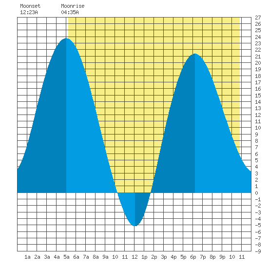 Nikiski tide chart for Sunday, May 17, 2026