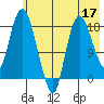 Nikiski tide chart for Sunday, May 17, 2026