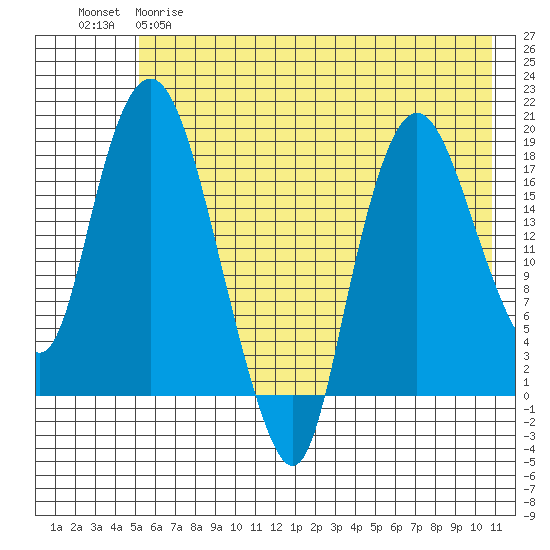 Nikiski tide chart for Monday, May 18, 2026