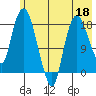 Nikiski tide chart for Monday, May 18, 2026