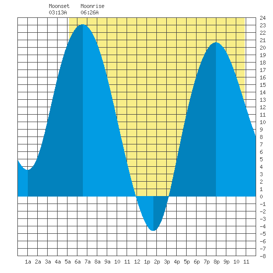 Nikiski tide chart for Tuesday, May 19, 2026