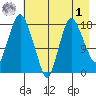 Nikiski tide chart for Friday, May 1, 2026
