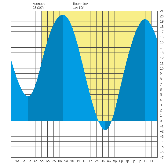 Nikiski tide chart for Thursday, May 21, 2026