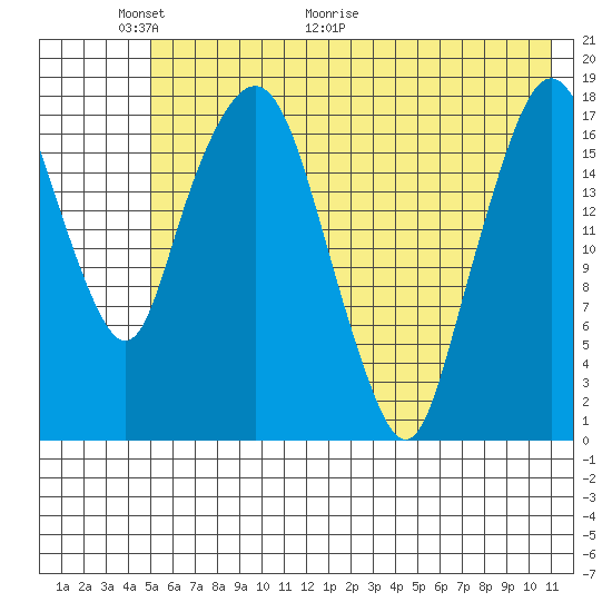 Nikiski tide chart for Friday, May 22, 2026