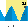 Nikiski tide chart for Friday, May 22, 2026