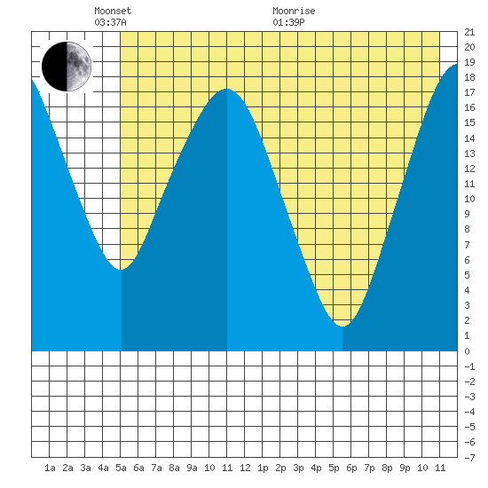 Nikiski tide chart for Saturday, May 23, 2026