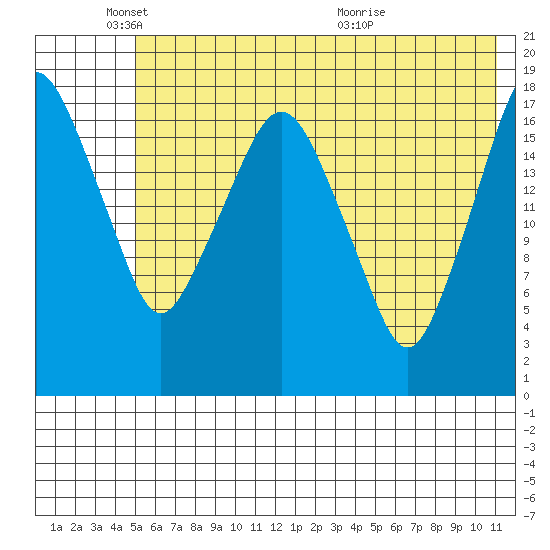 Nikiski tide chart for Sunday, May 24, 2026