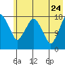 Nikiski tide chart for Sunday, May 24, 2026