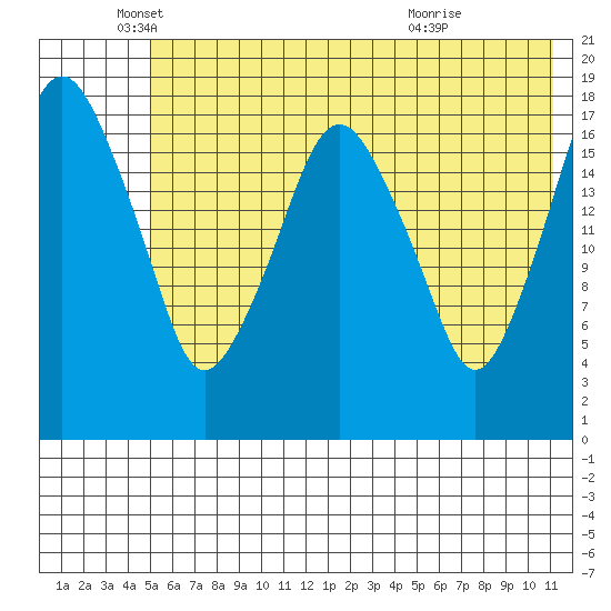 Nikiski tide chart for Monday, May 25, 2026