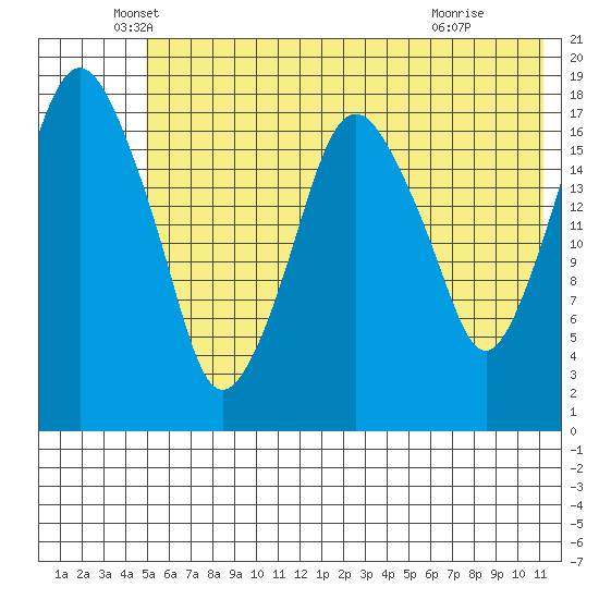 Nikiski tide chart for Tuesday, May 26, 2026
