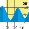 Nikiski tide chart for Tuesday, May 26, 2026