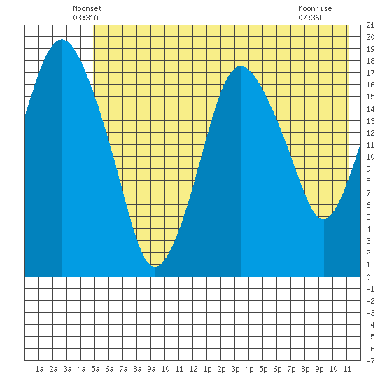 Nikiski tide chart for Wednesday, May 27, 2026