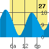 Nikiski tide chart for Wednesday, May 27, 2026