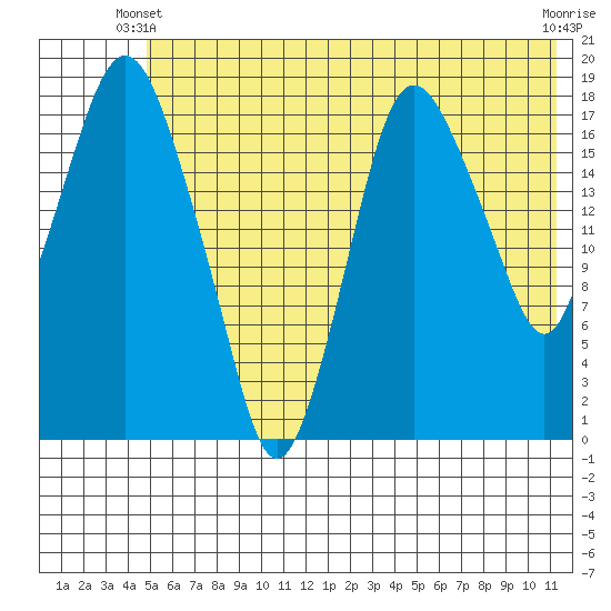 Nikiski tide chart for Friday, May 29, 2026
