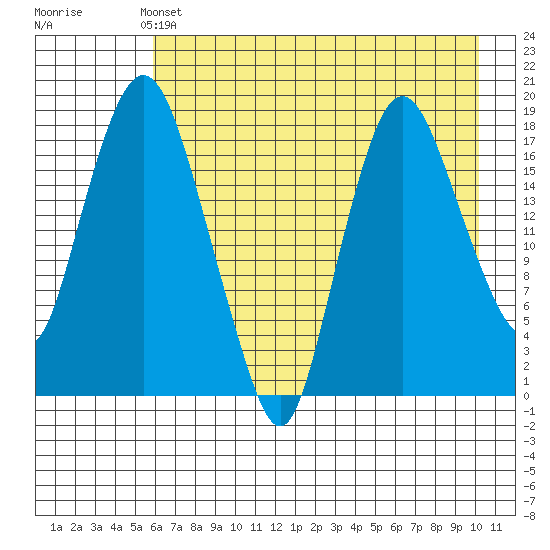Nikiski tide chart for Saturday, May 2, 2026