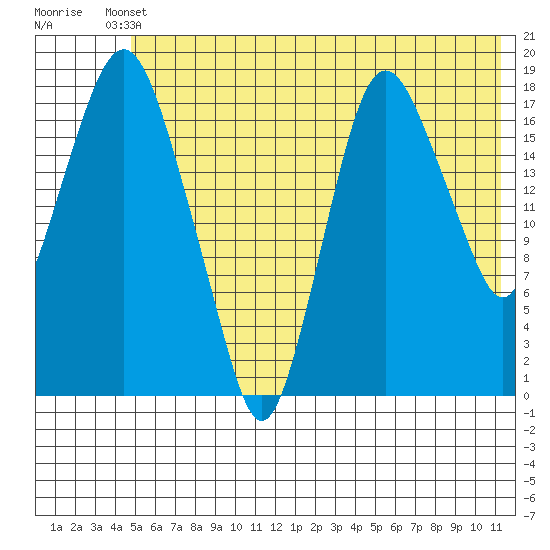 Nikiski tide chart for Saturday, May 30, 2026