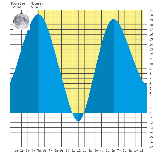 Nikiski tide chart for Sunday, May 31, 2026