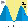 Nikiski tide chart for Sunday, May 31, 2026