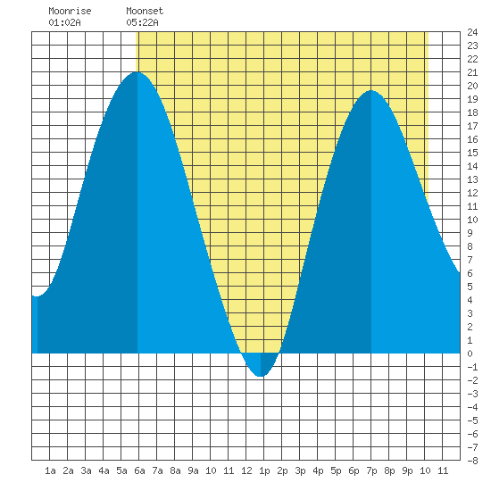 Nikiski tide chart for Sunday, May 3, 2026