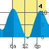 Nikiski tide chart for Monday, May 4, 2026