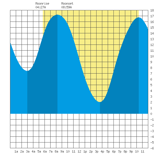 Nikiski tide chart for Thursday, May 7, 2026
