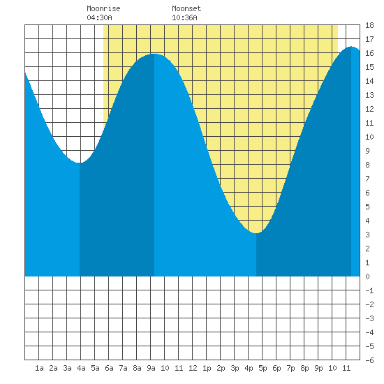 Nikiski tide chart for Friday, May 8, 2026