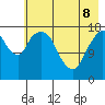 Nikiski tide chart for Friday, May 8, 2026
