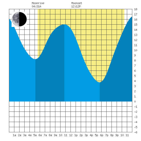 Nikiski tide chart for Saturday, May 9, 2026