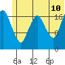 Nikiski tide chart for Wednesday, June 10, 2026