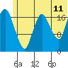Nikiski tide chart for Thursday, June 11, 2026