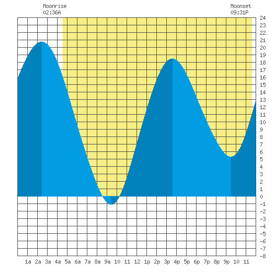 Nikiski tide chart for Friday, June 12, 2026