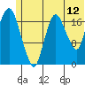 Nikiski tide chart for Friday, June 12, 2026