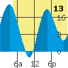 Nikiski tide chart for Saturday, June 13, 2026