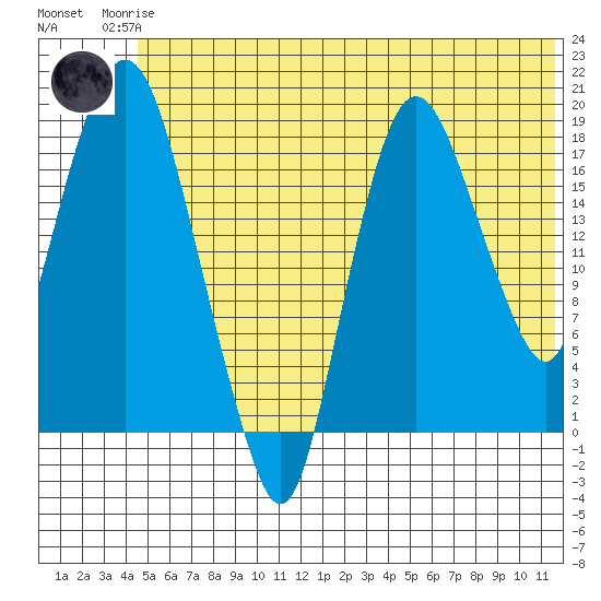 Nikiski tide chart for Sunday, June 14, 2026