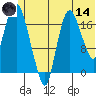 Nikiski tide chart for Sunday, June 14, 2026