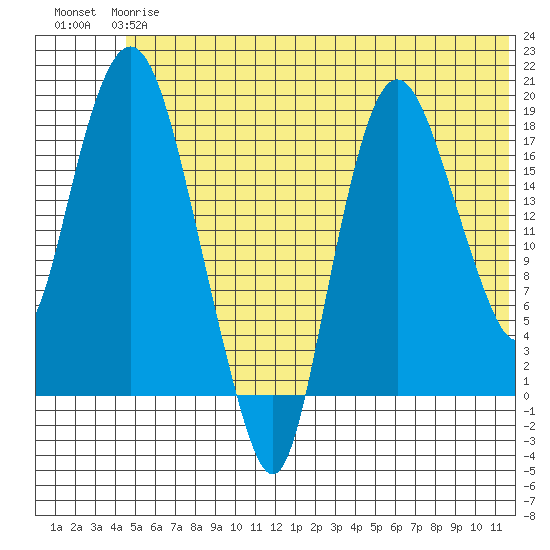 Nikiski tide chart for Monday, June 15, 2026