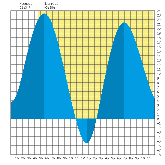 Nikiski tide chart for Tuesday, June 16, 2026