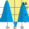 Nikiski tide chart for Tuesday, June 16, 2026