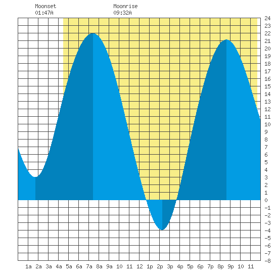 Nikiski tide chart for Thursday, June 18, 2026